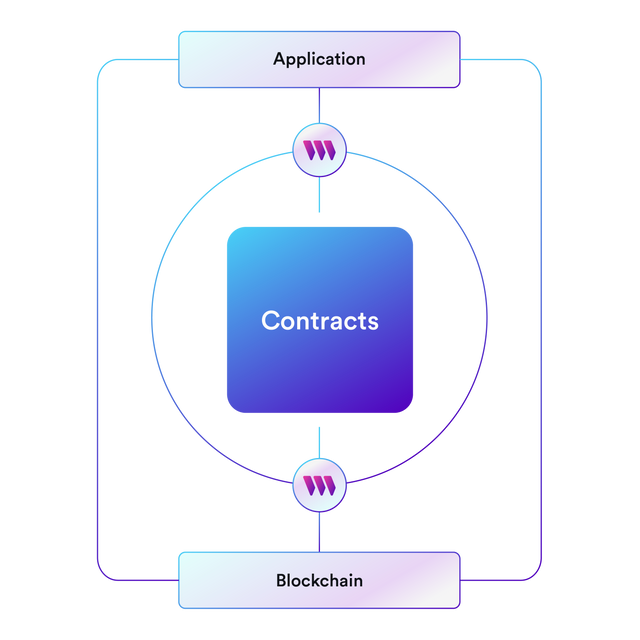 thirdweb contracts