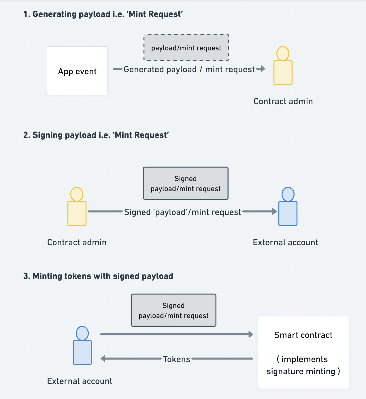 signaute-minting-diagram-1.png